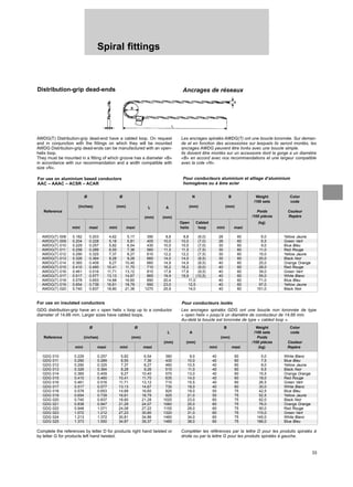 33
Spiral fittings
Ø Ø
L A
N B Weight Color
/100 sets code
(inches) (mm)
(mm) (mm)
(mm) (mm)
Reference Poids Couleur
/100 pièces Repère
Open Cabled (kg)
mini maxi mini maxi helix loop mini maxi
AWDG(T) 008 0.182 0.203 4,62 5,17 390 8,8 8,8 (6,0) 28 60 6,0 Yellow Jaune
AWDG(T) 009 0.204 0.228 5,18 5,81 405 10,0 10,0 (7,0) 28 60 6,5 Green Vert
AWDG(T) 010 0.229 0.257 5,82 6,54 430 10,5 10,5 (7,0) 30 60 9,0 Blue Bleu
AWDG(T) 011 0.258 0.289 6,55 7,36 560 11,5 11,5 (7,5) 30 60 11,0 Red Rouge
AWDG(T) 012 0.290 0.325 7,37 8,27 610 12,2 12,2 (7,5) 30 60 15,0 Yellow Jaune
AWDG(T) 013 0.326 0.364 8,28 9,26 660 14,0 14,0 (8,5) 30 60 20,0 Black Noir
AWDG(T) 014 0.365 0.409 9,27 10,40 660 14,9 14,9 (8,5) 40 60 25,0 Orange Orange
AWDG(T) 015 0.410 0.460 10,41 11,70 710 16,2 16,2 (9,0) 40 60 28,0 Red Rouge
AWDG(T) 016 0.461 0.516 11,71 13,12 815 17,8 17,8 (9,5) 40 60 39,0 Green Vert
AWDG(T) 017 0.517 0.577 13,13 14,67 865 19,9 19,9 (10,5) 40 60 55,0 White Blanc
AWDG(T) 018 0.578 0.653 14,68 16,60 890 20,4 11,0 40 60 71,0 Blue Bleu
AWDG(T) 019 0.654 0.739 16,61 18,79 990 23,0 12,5 40 60 97,0 Yellow Jaune
AWDG(T) 020 0.740 0.837 18,80 21,38 1270 25,9 14,0 40 60 151,0 Black Noir
Distribution-grip dead-ends Ancrages de réseaux
AWDG(T) Distribution-grip dead-end have a cabled loop. On request
and in conjunction with the fittings on which they will be mounted
AWDG Distribution-grip dead-ends can be manufactured with an open-
helix loop.
They must be mounted in a fitting of which groove has a diameter «B»
in accordance with our recommandation and a width compatible with
size «N».
Les ancrages spiralés AWDG(T) ont une boucle toronnée. Sur deman-
de et en fonction des accessoires sur lesquels ils seront montés, les
ancrages AWDG peuvent être livrés avec une boucle simple.
Ils doivent être montés sur un accessoire dont la gorge a un diamètre
«B» en accord avec nos recommandations et une largeur compatible
avec la cote «N».
GDG distribution-grip have an « open helix » loop up to a conductor
diameter of 14,66 mm. Larger sizes have cabled loops.
Les ancrages spiralés GDG ont une boucle non toronnée de type
« open helix » jusqu’à un diamètre de conducteur de 14,66 mm.
Au-delà la boucle est toronnée de type « cabled loop ».
Complete the references by letter D for products right hand twisted or
by letter G for products left hand twisted.
Compléter les références par la lettre D pour les produits spiralés à
droite ou par la lettre G pour les produits spiralés à gauche.
For use on aluminium based conductors
AAC – AAAC – ACSR – ACAR
Pour conducteurs aluminium et alliage d’aluminium
homogènes ou à âme acier
For use on insulated conductors Pour conducteurs isolés
Ø Ø B Weight Color
L A /100 sets code
Reference (inches) (mm) (mm) Poids
(mm) (mm) /100 pièces Couleur
mini maxi mini maxi mini maxi (kg) Repère
GDG 010 0.229 0.257 5,82 6,54 380 9,0 40 60 5,0 White Blanc
GDG 011 0.290 0.289 6,55 7,36 430 10,0 40 60 7,5 Blue Bleu
GDG 012 0.290 0.325 7,37 8,27 460 10,5 40 60 8,0 Yellow Jaune
GDG 013 0.326 0.364 8,28 9,26 510 11,0 40 60 9,5 Black Noir
GDG 014 0.365 0.409 9,27 10,40 570 13,0 40 60 15,5 Orange Orange
GDG 015 0.410 0.460 10,41 11,70 635 14,0 40 60 18,0 Red Rouge
GDG 016 0.461 0.516 11,71 13,12 710 15,5 40 60 26,5 Green Vert
GDG 017 0.517 0.577 13,13 14,67 730 18,0 40 60 30,0 White Blanc
GDG 018 0.578 0.653 14,68 16,60 825 19,0 50 75 42,5 Blue Bleu
GDG 019 0.654 0.739 16,61 18,79 925 21,0 50 75 52,5 Yellow Jaune
GDG 020 0.740 0.837 18,80 21,28 1025 23,0 60 75 62,0 Black Noir
GDG 021 0.838 0.947 21,29 24,07 1060 25,0 60 75 76,0 Orange Orange
GDG 022 0.948 1.071 24,08 27,22 1155 28,0 60 75 90,0 Red Rouge
GDG 023 1.072 1.212 27,23 30,80 1320 31,0 60 75 115,0 Green Vert
GDG 024 1.213 1.372 30,81 34,86 1460 34,0 60 75 145,0 White Blanc
GDG 025 1.373 1.550 34,87 39,37 1485 38,0 60 75 186,0 Blue Bleu
 