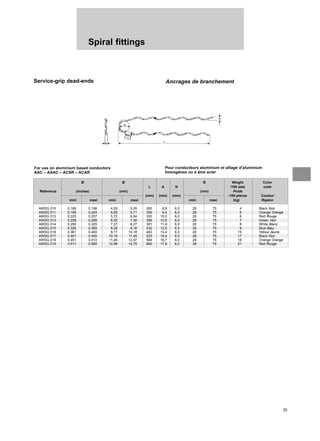 35
Spiral fittings
Service-grip dead-ends Ancrages de branchement
For use on aluminium based conductors
AAC – AAAC – ACSR – ACAR
Pour conducteurs aluminium et alliage d’aluminium
homogènes ou à âme acier
Ø Ø B Weight Color
L A N /100 sets code
Reference (inches) (mm) (mm) Poids
(mm) (mm) (mm) /100 pièces Couleur
mini maxi mini maxi mini maxi (kg) Repère
AWSG 010 0.169 0.198 4,29 5,05 260 8,8 6,0 28 75 4 Black Noir
AWSG 011 0.199 0.224 5,06 5,71 305 9,4 6,0 28 75 5 Orange Orange
AWSG 012 0.225 0.257 5,72 6,54 330 10,0 6,0 28 75 6 Red Rouge
AWSG 013 0.258 0.289 6,55 7,36 356 10,6 6,0 28 75 7 Green Vert
AWSG 014 0.290 0.325 7,37 8,27 381 11,8 6,5 28 75 8 White Blanc
AWSG 015 0.326 0.360 8,28 9,16 432 12,6 6,5 28 75 9 Blue Bleu
AWSG 016 0.361 0.400 9,17 10,18 483 13,4 6,5 28 75 15 Yellow Jaune
AWSG 017 0.401 0.450 10,19 11,45 533 14,4 6,5 28 75 17 Black Noir
AWSG 018 0.451 0.510 11,46 12,97 584 16,7 8,0 28 75 18 Orange Orange
AWSG 019 0.511 0.580 12,98 14,75 660 17,8 8,0 28 75 21 Red Rouge
 