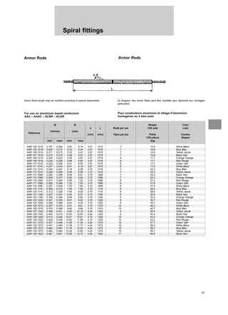 37
Spiral fittings
Armor Rods Armor Rods
Ø Ø Weight Color
d L Rods per set /100 sets code
Reference
(inches) (mm)
(mm) (mm) Tiges par jeu Poids Couleur
/100 pièces Repère
mini maxi mini maxi (kg)
AAR 104 1016 0.197 0.204 5,00 5,19 3,07 1016 7 15,9 White Blanc
AAR 105 1016 0.205 0.210 5,20 5,34 3,07 1016 7 15,9 Blue Bleu
AAR 106 1016 0.211 0.215 5,35 5,47 3,07 1016 7 15,9 Yellow Jaune
AAR 107 1016 0.216 0.219 5,48 5,57 3,07 1016 7 15,8 Black Noir
AAR 108 1016 0.220 0.223 5,58 5,67 3,07 1016 8 17,7 Orange Orange
AAR 109 1016 0.224 0.228 5,68 5,80 3,07 1016 8 17,7 Red Rouge
AAR 110 1016 0.229 0.236 5,81 6,00 3,07 1016 8 17,7 Green Vert
AAR 111 1016 0.237 0.243 6,01 6,18 3,07 1016 8 17,8 White Blanc
AAR 112 1016 0.244 0.247 6,19 6,28 3,70 1016 7 23,3 Blue Bleu
AAR 113 1016 0.248 0.259 6,29 6,58 3,70 1016 7 23,3 Yellow Jaune
AAR 114 1066 0.260 0.268 6,59 6,81 3,70 1066 7 24,2 Black Noir
AAR 115 1066 0.269 0.273 6,82 6,94 3,70 1066 7 24,2 Orange Orange
AAR 116 1066 0.274 0.284 6,95 7,22 3,70 1066 8 27,2 Red Rouge
AAR 117 1066 0.285 0.296 7,23 7,52 3,70 1066 8 27,6 Green Vert
AAR 118 1066 0.297 0.308 7,53 7,83 3,70 1066 8 27,9 White Blanc
AAR 119 1118 0.309 0.312 7,84 7,93 3,70 1118 8 29,4 Blue Bleu
AAR 120 1118 0.313 0.326 7,94 8,29 3,70 1118 8 28,6 Yellow Jaune
AAR 121 1168 0.327 0.337 8,30 8,57 3,70 1168 9 32,8 Black Noir
AAR 122 1168 0.338 0.346 8,58 8,80 3,70 1168 9 33,2 Orange Orange
AAR 123 1220 0.347 0.355 8,81 9,02 3,70 1220 9 35,7 Red Rouge
AAR 124 1220 0.356 0.366 9,03 9,30 3,70 1220 9 35,7 Green Vert
AAR 125 1270 0.367 0.378 9,31 9,61 3,70 1270 10 40,2 White Blanc
AAR 126 1270 0.379 0.389 9,62 9,89 3,70 1270 10 40,7 Blue Bleu
AAR 127 1320 0.390 0.401 9,90 10,19 4,24 1320 9 50,4 Yellow Jaune
AAR 128 1320 0.402 0.413 10,20 10,50 4,24 1320 9 50,4 Black Noir
AAR 129 1320 0.414 0.425 10,51 10,81 3,70 1320 10 43,2 Orange Orange
AAR 130 1320 0.426 0.436 10,82 11,08 3,70 1320 10 43,2 Red Rouge
AAR 131 1372 0.437 0.446 11,09 11,34 4,24 1372 10 57,7 Green Vert
AAR 132 1372 0.447 0.463 11,35 11,77 4,24 1372 10 58,2 White Blanc
AAR 133 1372 0.464 0.481 11,78 12,23 4,24 1372 10 58,7 Blue Bleu
AAR 134 1372 0.482 0.490 12,24 12,45 4,24 1370 10 58,7 Yellow Jaune
AAR 135 1422 0.491 0.501 12,46 12,73 4,24 1422 11 64,9 Black Noir
For use on aluminium based conductors
AAC – AAAC – ACSR – ACAR
Pour conducteurs aluminium et alliage d’aluminium
homogènes ou à âme acier
Armor Rods length may be modified according to special assemblies. La longueur des Armor Rods peut être modifiée pour répondre aux montages
particuliers.
 