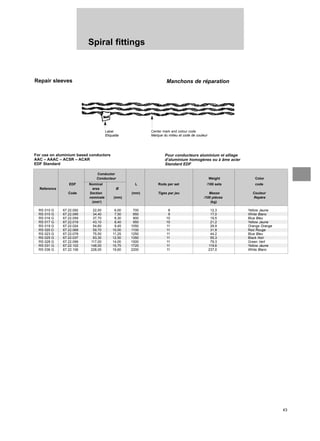 43
Spiral fittings
Repair sleeves Manchons de réparation
Label
Etiquette
Center mark and colour code
Marque du milieu et code de couleur
Conductor
Conducteur Weight Color
EDF Nominal L Rods per set /100 sets code
Reference area Ø
Code Section (mm) Tiges par jeu Masse Couleur
nominale (mm) /100 pièces Repère
(mm2
) (kg)
RS 010 G 67.22.092 22,00 6,00 700 8 12,3 Yellow Jaune
RS 015 G 67.22.095 34,40 7,50 850 9 17,0 White Blanc
RS 016 G 67.22.059 37,70 8,30 900 10 19,5 Blue Bleu
RS 017 G 67.22.019 43,10 8,40 950 10 21,2 Yellow Jaune
RS 019 G 67.22.024 54,60 9,45 1050 11 29,9 Orange Orange
RS 020 D 67.22.068 59,70 10,00 1100 11 31,8 Red Rouge
RS 023 G 67.22.078 75,50 11,25 1250 11 44,2 Blue Bleu
RS 025 G 67.22.037 93,30 12,50 1350 11 55,3 Black Noir
RS 028 G 67.22.099 117,00 14,00 1500 11 79,3 Green Vert
RS 031 G 67.22.102 148,00 15,75 1720 11 119,6 Yellow Jaune
RS 036 G 67.22.106 228,00 19,60 2200 11 237,0 White Blanc
For use on aluminium based conductors
AAC – AAAC – ACSR – ACAR
EDF Standard
Pour conducteurs aluminium et alliage
d’aluminium homogènes ou à âme acier
Standard EDF
 