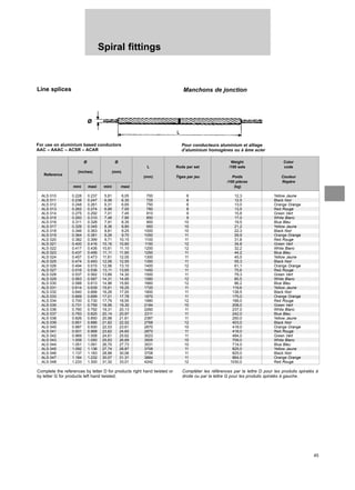 45
Spiral fittings
Line splices Manchons de jonction
For use on aluminium based conductors
AAC – AAAC – ACSR – ACAR
Pour conducteurs aluminium et alliage
d’aluminium homogènes ou à âme acier
Complete the references by letter D for products right hand twisted or
by letter G for products left hand twisted.
Compléter les références par la lettre D pour les produits spiralés à
droite ou par la lettre G pour les produits spiralés à gauche.
Ø Ø Weight Color
L Rods per set /100 sets code
Reference
(inches) (mm)
(mm) Tiges par jeu Poids Couleur
/100 pièces Repère
mini maxi mini maxi (kg)
ALS 010 0.228 0.237 5,81 6,05 700 8 12,3 Yellow Jaune
ALS 011 0.238 0.247 6,06 6,30 725 8 12,5 Black Noir
ALS 012 0.248 0.261 6,31 6,65 750 8 13,0 Orange Orange
ALS 013 0.262 0.274 6,66 7,00 780 8 13,5 Red Rouge
ALS 014 0.275 0.292 7,01 7,45 810 9 15,8 Green Vert
ALS 015 0.293 0.310 7,46 7,90 850 9 17,0 White Blanc
ALS 016 0.311 0.328 7,91 8,35 900 10 19,5 Blue Bleu
ALS 017 0.329 0.345 8,36 8,80 950 10 21,2 Yellow Jaune
ALS 018 0.346 0.363 8,81 9,25 1000 10 22,3 Black Noir
ALS 019 0.364 0.381 9,26 9,70 1050 11 29,9 Orange Orange
ALS 020 0.382 0.399 9,71 10,15 1100 11 31,8 Red Rouge
ALS 021 0.400 0.416 10,16 10,60 1150 12 34,8 Green Vert
ALS 022 0.417 0.436 10,61 11,10 1200 12 32,2 White Blanc
ALS 023 0.437 0.456 11,11 11,60 1250 11 44,2 Blue Bleu
ALS 024 0.457 0.473 11,61 12,05 1300 11 45,5 Yellow Jaune
ALS 025 0.474 0.493 12,06 12,55 1350 11 55,3 Black Noir
ALS 026 0.494 0.515 12,56 13,10 1400 12 61,1 Orange Orange
ALS 027 0.516 0.536 13,11 13,65 1450 11 75,6 Red Rouge
ALS 028 0.537 0.562 13,66 14,30 1500 11 79,3 Green Vert
ALS 029 0.563 0.587 14,31 14,95 1580 12 85,5 White Blanc
ALS 030 0.588 0.613 14,96 15,60 1660 12 86,2 Blue Bleu
ALS 031 0.614 0.639 15,61 16,25 1720 11 119,6 Yellow Jaune
ALS 032 0.640 0.668 16,26 17,00 1800 11 138,5 Black Noir
ALS 033 0.669 0.699 17,01 17,78 1870 11 175,0 Orange Orange
ALS 034 0.700 0.730 17,79 18,55 1980 12 188,0 Red Rouge
ALS 035 0.731 0.759 18,56 19,30 2184 10 208,0 Green Vert
ALS 036 0.760 0.792 19,31 20,13 2260 11 237,0 White Blanc
ALS 037 0.793 0.825 20,14 20,97 2311 11 242,0 Blue Bleu
ALS 038 0.826 0.850 20,98 21,61 2387 11 250,0 Yellow Jaune
ALS 039 0.851 0.886 21,62 22,52 2768 12 403,0 Black Noir
ALS 040 0.887 0.930 22,53 23,61 2870 10 418,0 Orange Orange
ALS 041 0.931 0.968 23,62 24,60 2870 11 418,0 Red Rouge
ALS 042 0.969 1.008 24,61 25,62 3023 11 484,0 Green Vert
ALS 043 1.009 1.050 25,63 26,69 3505 10 709,0 White Blanc
ALS 044 1.051 1.091 26,70 27,73 3531 10 714,0 Blue Bleu
ALS 045 1.092 1.136 27,74 28,87 3708 11 825,0 Yellow Jaune
ALS 046 1.137 1.183 28,88 30,06 3708 11 825,0 Black Noir
ALS 047 1.184 1.232 30,07 31,31 3884 11 864,0 Orange Orange
ALS 048 1.233 1.300 31,32 33,01 4242 12 1030,0 Red Rouge
 