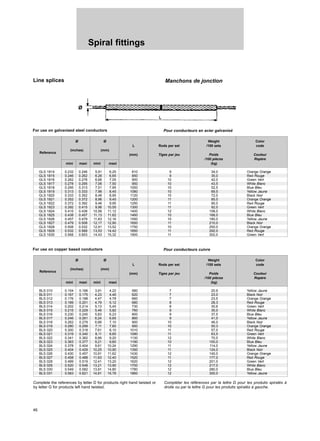 46
Spiral fittings
Line splices Manchons de jonction
For use on galvanized steel conductors Pour conducteurs en acier galvanisé
For use on copper based conductors Pour conducteurs cuivre
Complete the references by letter D for products right hand twisted or
by letter G for products left hand twisted.
Compléter les références par la lettre D pour les produits spiralés à
droite ou par la lettre G pour les produits spiralés à gauche.
Ø Ø Weight Color
L Rods per set /100 sets code
Reference
(inches) (mm)
(mm) Tiges par jeu Poids Couleur
/100 pièces Repère
mini maxi mini maxi (kg)
GLS 1814 0.232 0.246 5,91 6,25 810 9 34,0 Orange Orange
GLS 1815 0.246 0.262 6,26 6,65 850 9 35,0 Red Rouge
GLS 1816 0.262 0.278 6,66 7,05 900 10 42,0 Green Vert
GLS 1817 0.278 0.295 7,06 7,50 950 10 43,5 White Blanc
GLS 1818 0.295 0.313 7,51 7,95 1000 10 52,5 Blue Bleu
GLS 1819 0.313 0.333 7,96 8,45 1080 10 69,5 Yellow Jaune
GLS 1820 0.333 0.352 8,46 8,95 1120 10 72,0 Black Noir
GLS 1821 0.352 0.372 8,96 9,45 1200 11 85,0 Orange Orange
GLS 1822 0.372 0.392 9,46 9,95 1250 11 90,0 Red Rouge
GLS 1823 0.392 0.415 9,96 10,55 1300 11 92,0 Green Vert
GLS 1824 0.415 0.438 10,56 11,12 1400 12 108,0 White Blanc
GLS 1825 0.438 0.457 11,13 11,62 1460 10 168,0 Blue Bleu
GLS 1826 0.457 0.479 11,63 12,16 1550 10 180,0 Yellow Jaune
GLS 1827 0.479 0.508 12,17 12,90 1650 11 210,0 Black Noir
GLS 1828 0.508 0.532 12,91 13,52 1750 10 250,0 Orange Orange
GLS 1829 0.532 0.568 13,53 14,42 1850 11 292,0 Red Rouge
GLS 1830 0.568 0.603 14,43 15,32 1900 11 302,0 Green Vert
Ø Ø Weight Color
L Rods per set /100 sets code
Reference
(inches) (mm)
(mm) Tiges par jeu Poids Couleur
/100 pièces Repère
mini maxi mini maxi (kg)
BLS 010 0.154 0.166 3,91 4,22 580 7 20,9 Yellow Jaune
BLS 011 0.167 0.175 4,23 4,46 620 7 23,0 Black Noir
BLS 012 0.176 0.188 4,47 4,78 660 7 23,5 Orange Orange
BLS 013 0.189 0.201 4,79 5,12 680 8 28,3 Red Rouge
BLS 014 0.202 0.214 5,13 5,45 730 8 30,6 Green Vert
BLS 015 0.215 0.229 5,46 5,82 760 9 35,0 White Blanc
BLS 016 0.230 0.245 5,83 6,23 800 9 37,5 Blue Bleu
BLS 017 0.246 0.261 6,24 6,65 860 9 41,0 Yellow Jaune
BLS 018 0.262 0.279 6,66 7,10 900 10 46,0 Black Noir
BLS 019 0.280 0.299 7,11 7,60 950 10 50,3 Orange Orange
BLS 020 0.300 0.318 7,61 8,10 1010 11 57,0 Red Rouge
BLS 021 0.319 0.340 8,11 8,65 1090 11 63,5 Green Vert
BLS 022 0.341 0.362 8,66 9,20 1130 12 70,5 White Blanc
BLS 023 0.363 0.377 9,21 9,60 1190 10 100,0 Blue Bleu
BLS 024 0.378 0.404 9,61 10,24 1290 11 114,0 Yellow Jaune
BLS 025 0.404 0.429 10,25 10,90 1350 11 124,0 Black Noir
BLS 026 0.430 0.457 10,91 11,62 1430 12 140,0 Orange Orange
BLS 027 0.458 0.488 11,63 12,40 1520 11 177,0 Red Rouge
BLS 028 0.489 0.519 12,41 13,20 1620 12 201,0 Green Vert
BLS 029 0.520 0.548 13,21 13,90 1700 12 217,0 White Blanc
BLS 030 0.549 0.582 13,91 14,80 1780 12 280,0 Blue Bleu
BLS 031 0.583 0.621 14,81 15,78 1860 12 300,0 Yellow Jaune
 