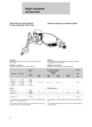 Rigid insulators
accessories
58
Application
Securing a bare conductor to a pin type insulator according to
NF C 66-233.
Resistance to corrosion
Excellent in industrial and sea coast environment.
Utilisation
Permet la fixation des conducteurs dans les gorges circulaires
des isolateurs. Selon NFC 66-233.
Résistance à la corrosion
Excellente en milieu industriel et atmosphère saline.
Quick clamp for rigid insulators
for bare conductors of M. V. lines
Attaches rapides pour isolateurs rigides
(*) Upon request, a specially machined MALICOL may be rapidly delivered that
accepts a 11,2 mm max. dia. conductor.
(**) For copper conductors sizes larger than 12 mm2
and inferior to 29 mm2
, apply
the GAINE CC sleeve, to be ordered separately.
(*) Sur demande, un MALICOL spécial peut être fourni pour cette section (75
mm2
).
(**) Pour les conducteurs cuivre compris entre 12 et 29 mm2
,utiliser la GAINE CC
fournie séparément.
Malicol 20 22 67.51.007 VHT 20
VHT 22
Malicol 30 67.51.006 HT 30
34,4 – 54,6 37,7 – 59,7 29 – 59,7 – 0,263
Malicol 32 67.51.005 HT 32
Malicol 36 67.51.004 HT 36
Insulator Range of conductors sizes Weight
type Sections de câble
admissibles
Reference EDF Code Type (mm2
) Poids
d’isolateur AAAC ACSR Copper Covered
Aster Phlox Cuivre Gainé (Kg)
Malicol 75 (*) – VHT 20
75 – – – 0,263
VHT 22
Malicol 54 G – VHT 20
– – – 54,6 0,263
VHT 22
Gaine CC (**) – All – Tous – – < 29 – 0,003
Special Modèles spéciaux
 