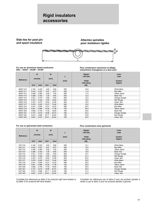 Rigid insulators
accessories
61
Side ties for post pin
and spool insulators
Attaches spiralées
pour isolateurs rigides
For use on aluminium based conductors
AAC – AAAC – ACSR – ACAR
Pour conducteurs aluminium et alliage
d’aluminium homogènes ou à âme acier
For use on galvanized steel conductors Pour conducteurs acier galvanisé
Complete the references by letter D for products right hand twisted or
by letter G for products left hand twisted.
Compléter les références par la lettre D pour les produits spiralés à
droite ou par la lettre G pour les produits spiralés à gauche.
Ø Ø Weight Color
L /100 sets code
Reference
(inches) (mm)
(mm) Poids Couleur
/100 pièces Repère
mini maxi mini maxi (kg)
AWST 010 0.182 0.223 4,60 5,66 550 10,9 White Blanc
AWST 011 0.224 0.247 5,67 6,27 550 11,2 Blue Bleu
AWST 012 0.248 0.285 6,28 7,25 600 11,5 Yellow Jaune
AWST 013 0.286 0.340 7,26 8,65 640 12,2 Black Noir
AWST 014 0.341 0.375 8,66 9,54 640 12,4 Orange Orange
AWST 015 0.376 0.426 9,55 10,82 640 16,5 Red Rouge
AWST 016 0.427 0.475 10,83 12,06 640 19,0 Green Vert
AWST 017 0.476 0.530 12,07 13,46 640 19,2 White Blanc
AWST 018 0.531 0.600 13,47 15,25 680 25,2 Blue Bleu
AWST 019 0.601 0.684 15,26 17,38 740 26,4 Yellow Jaune
AWST 020 0.685 0.746 17,39 18,95 760 23,6 Black Noir
AWST 021 0.747 0.815 18,96 20,70 760 23,3 Orange Orange
AWST 022 0.816 0.890 20,71 22,60 760 23,8 Red Rouge
AWST 023 0.891 0.970 22,61 24,64 760 24,0 Green Vert
Ø Ø Weight Color
L /100 sets code
Reference
(inches) (mm)
(mm) Poids Couleur
/100 pièces Repère
mini maxi mini maxi (kg)
GST 010 0.182 0.223 4,60 5,66 550 14,1 White Blanc
GST 011 0.224 0.247 5,67 6,27 550 14,5 Blue Bleu
GST 012 0.248 0.285 6,28 7,25 600 15,0 Yellow Jaune
GST 013 0.286 0.340 7,26 8,65 640 15,8 Black Noir
GST 014 0.341 0.375 8,66 9,54 640 16,1 Orange Orange
GST 015 0.376 0.426 9,55 10,82 640 21,4 Red Rouge
GST 016 0.427 0.475 10,83 12,06 640 24,6 Green Vert
GST 017 0.476 0.530 12,07 13,46 640 25,0 White Blanc
GST 018 0.531 0.600 13,47 15,25 680 32,6 Blue Bleu
GST 019 0.601 0.684 15,26 17,38 740 34,2 Yellow Jaune
GST 020 0.685 0.746 17,39 18,95 760 30,0 Black Noir
GST 021 0.747 0.815 18,96 20,70 760 30,5 Orange Orange
GST 022 0.816 0.890 20,71 22,60 760 31,0 Red Rouge
GST 023 0.891 0.970 22,61 24,64 760 31,4 Green Vert
 