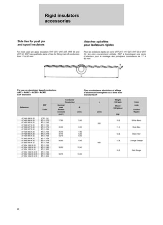Rigid insulators
accessories
62
Side ties for post pin
and spool insulators
Attaches spiralées
pour isolateurs rigides
Conductor Weight
Conducteur L /100 sets Color
EDF Nominal Masse code
Reference area Ø /100 pièces
Code Section Couleur
nominale (mm) (mm) Repère
(mm2
) (kg)
AT 460 566 A 20 67.51.152
AT 460 566 A 30 67.51.172 17,80 5,40 10,9 White Blanc
AT 460 566 A 32 67.51.192
550
AT 566 627 A 20 67.51.154
AT 566 627 A 30 67.51.174 22,00 6,00 11,2 Blue Bleu
AT 566 627 A 32 67.51.194
AT 725 865 A 20 67.51.156 34,40 7,50
AT 725 865 A 30 67.51.176 37,70 8,30 12,2 Black Noir
AT 725 865 A 32 67.51.196 43,10 8,40
AT 865 954 A 20 67.51.158
AT 865 954 A 30 67.51.178 54,60 9,45 12,4 Orange Orange
AT 865 954 A 32 67.51.198 640
AT 954 1082 A 20 67.51.160
AT 954 1082 A 30 67.51.180 58,90 10,40
AT 954 1082 A 32 67.51.200
16,5 Red Rouge
AT 954 1082 A 20 D 67.51.162
AT 954 1082 A 30 D 67.51.182 59,70 10,00
AT 954 1082 A 32 D 67.51.202
For use on aluminium based conductors
AAC – AAAC – ACSR – ACAR
EDF Standard
Pour conducteurs aluminium et alliage
d’aluminium homogènes ou à âme acier
Standard EDF
For most used pin glass insulators VHT 20T, VHT 22T, VHT 30 and
VHT 32, EDF has qualified a serie of ties for fitting main of conductors
from 17 to 60 mm2
.
Pour les isolateurs rigides en verre VHT 20T, VHT 22T, VHT 30 et VHT
32, les plus couramment utilisés, EDF a homologué une série
d’attaches pour le montage des principaux conducteurs de 17 à
60 mm2
.
 
