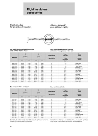 Rigid insulators
accessories
64
Complete the references by letter D for products right hand twisted or
by letter G for products left hand twisted.
Compléter les références par la lettre D pour les produits spiralés à
droite ou par la lettre G pour les produits spiralés à gauche.
Distribution ties
for pin and post insulators
Attaches de type Z
pour isolateurs rigides
For use on aluminium based conductors
AAC – AAAC – ACSR – ACAR
Pour conducteurs aluminium et alliage
d’aluminium homogènes ou à âme acier
Ø Ø Weight Color
Rods per set /100 sets code
Reference
(inches) (mm)
Tiges par jeu Poids Couleur
/100 pièces Repère
mini maxi mini maxi (kg)
AWDT 010 0.182 0.223 4,60 5,66 2 8,5 White Blanc
AWDT 011 0.224 0.247 5,67 6,27 2 8,5 Blue Bleu
AWDT 012 0.248 0.285 6,28 7,25 2 8,5 Yellow Jaune
AWDT 013 0.286 0.340 7,26 8,65 2 9,5 Black Noir
AWDT 014 0.341 0.375 8,66 9,54 2 10,0 Orange Orange
AWDT 015 0.376 0.426 9,55 10,82 2 10,0 Red Rouge
AWDT 016 0.427 0.475 10,83 12,06 2 12,5 Green Vert
AWDT 017 0.476 0.530 12,07 13,46 2 14,0 White Blanc
AWDT 018 0.531 0.600 13,47 15,25 2 14,0 Blue Bleu
AWDT 019 0.601 0.684 15,26 17,38 2 15,0 Yellow Jaune
AWDT 020 0.685 0.746 17,39 18,95 2 16,0 Black Noir
AWDT 021 0.747 0.815 18,96 20,70 2 16,5 Orange Orange
AWDT 022 0.816 0.890 20,71 22,60 2 17,0 Red Rouge
AWDT 023 0.891 0.970 22,61 24,64 2 17,0 Green Vert
For use on insulated conductors Pour conducteurs isolés
Ø Ø Weight Color
Rods per set /100 sets code
Reference
(inches) (mm)
Tiges par jeu Poids Couleur
/100 pièces Repère
mini maxi mini maxi (kg)
GDT 010 0.182 0.223 4,60 5,66 2 8,5 White Blanc
GDT 011 0.224 0.247 5,67 6,27 2 8,5 Blue Bleu
GDT 012 0.248 0.285 6,28 7,25 2 8,5 Yellow Jaune
GDT 013 0.286 0.340 7,26 8,65 2 9,5 Black Noir
GDT 014 0.341 0.375 8,66 9,54 2 10,0 Orange Orange
GDT 015 0.376 0.426 9,55 10,82 2 10,0 Red Rouge
GDT 016 0.427 0.475 10,83 12,06 2 12,5 Green Vert
GDT 017 0.476 0.530 12,07 13,46 2 14,0 White Blanc
GDT 018 0.531 0.600 13,47 15,25 2 14,0 Blue Bleu
GDT 019 0.601 0.684 15,26 17,38 2 15,0 Yellow Jaune
GDT 020 0.685 0.746 17,39 18,95 2 16,0 Black Noir
GDT 021 0.747 0.815 18,96 20,70 2 16,5 Orange Orange
GDT 022 0.816 0.890 20,71 22,60 2 17,0 Red Rouge
GDT 023 0.891 0.970 22,61 24,64 2 17,0 Green Vert
Ø
 