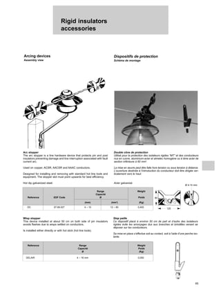 Rigid insulators
accessories
65
Arcing devices
Assembly view
Dispositifs de protection
Schéma de montage
Arc stopper
The arc stopper is a line hardware device that protects pin and post
insulators preventing damage and line interruption associated with fault
current arc.
Used on copper, ACSR, AACSR and AAAC conductors.
Designed for installing and removing with standard hot line tools and
equipment. The stopper slot must point upwards for best efficiency.
Hot dip galvanized steel.
Double cône de protection
Utilisé pour la protection des isolateurs rigides “MT” et des conducteurs
nus en cuivre, aluminium-acier et almelec homogène ou à âme acier de
section inférieure à 60 mm2
.
La mise en œuvre peut être faite hors tension ou sous tension à distance.
L’ouverture destinée à l’introduction du conducteur doit être dirigée ver-
ticalement vers le haut.
Acier galvanisé.
DC 67.69.027 4 – 10 12 – 60 0,400
Range Weight
Capacité
Reference EDF Code Ø Poids
(mm) (mm2
) (Kg)
Wisp stopper
This device installed at about 50 cm on both side of pin insulators
avoids flashes due to wisps settled on conductors.
Is installed either directly or with hot stick (hot line tools).
Stop paille
Ce dispositif placé à environ 50 cm de part et d’autre des isolateurs
rigides évite les amorçages dus aux branches et brindilles venant se
déposer sur les conducteurs.
Sa mise en place s’effectue soit au contact, soit à l’aide d’une perche iso-
lante.
DELAIR 4 – 16 mm 0,050
Reference Range Weight
Capacité Poids
Ø (Kg)
80
120
Ø 4-10 mm
 