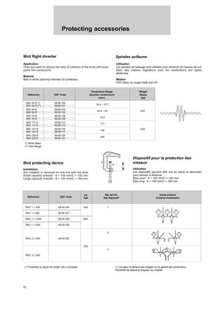 Protecting accessories
70
Bird flight diverter Spirales avifaune
BAV 34 B (*) 68.69.100
34,4 – 37,7
BAV 34 R (**) 68.69.101
BAV 54 B 68.69.104
54,6 – 60 0,67
BAV 54 R 68.69.105
BAV 75 B 68.69.108
75,5
BAV 75 R 68.69.109
BAV 117 B 68.69.112
117
BAV 117 R 68.69.113
BAV 147 B 68.69.116
148
0,62
BAV 147 R 68.69.117
BAV 228 B 68.69.120
228
BAV 228 R 68.69.121
Conductors Range Weight
Reference EDF Code Secction conducteurs Masse
(mm2
) (kg)
TAVC 1 L 500 68 69 034 500 1
TAVL 1 L 500 68 69 037
TAVC 1 L 1200 68 69 038 1200
TAVL 1 L1200 68 69 039
2
TAVC 2 L 500 68 69 035
500
3
TAVC 3 L 500
Lg Qty device Using scheme
Reference EDF Code Tige Qté dispositif Schéma d’utilisation
Application
They are used to reduce the risks of collision of the birds with ener-
gized line conductors.
Material
Red or white polyvinyl chloride UV protected.
Utilisation
Les spirales de balisage sont utilisées pour diminuer les risques de col-
lision des oiseaux migrateurs avec les conducteurs des lignes
aériennes.
Matière
PVC blanc ou rouge traité anti-UV.
Bird protecting device
Dispositif pour la protection des
oiseaux
Installation
Are installed or removed on line live with hot stick.
Small capacity bracket : A = 105 mm/C = 100 mm
Large capacity bracket : A = 140 mm/C = 160 mm
Utilisation
Les dispositifs peuvent être mis en place et démontés
sous tension à distance.
Étau court : A = 105 mm/C = 100 mm
Étau long : A = 140 mm/C = 160 mm
(*) White Blanc
(**) Red Rouge
(*) Possibility to adjust the length with a hacksaw. (*) Les tiges ne doivent pas engager sur le gabarit des conducteurs.
Possibilité de réduire la longueur sur chantier.
A
C
 