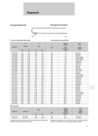 Staywork
73
Guy-grip dead ends Ancrages de haubans
L
For use on galvanized steel cables Pour câbles en acier galvanisé
EDF standard
Standard EDF
Ø Weight Color
(mm) L / 100 sets code
Reference EDF Code Poids Couleur
(mm) /100 pièces Repère
mini maxi (kg)
GTG 24 131 68.10.158 8,96 9,30 780 43,0 Green Vert
GTG 24 141 68.10.159 9,69 10,06 850 54,0 Blue Bleu
Complete the references by letter D for products right hand twisted or
by letter G for products left hand twisted.
Compléter les références par la lettre D pour les produits spiralés à
droite ou par la lettre G pour les produits spiralés à gauche.
Ø Ø Weight Color
L /100 sets code
Reference
(inches) (mm)
(mm) Poids Couleur
/100 pièces Repère
mini maxi mini maxi (kg)
GCG 24041 0,151 0,157 3,85 4,01 430 7,6 Black Noir
GCG 24042 0,158 0,164 4,02 4,19 440 7,8 Black Noir
GCG 24043 0,165 0,173 4,20 4,40 470 8,0 Black Noir
GCG 24051 0,174 0,181 4,41 4,60 480 13,0 Orange Orange
GCG 24052 0,182 0,188 4,61 4,80 520 14,0 Orange Orange
GCG 24053 0,189 0,196 4,81 5,00 520 14,0 Orange Orange
GCG 24061 0,197 0,205 5,01 5,23 530 12,0 Red Rouge
GCG 24062 0,206 0,214 5,24 5,46 550 12,0 Red Rouge
GCG 24071 0,215 0,224 5,47 5,69 560 12,5 Green Vert
GCG 24072 0,225 0,233 5,70 5,94 580 13,0 Green Vert
GCG 24081 0,234 0,244 5,95 6,20 610 20,0 Blue Bleu
GCG 24082 0,245 0,253 6,21 6,45 620 21,0 Blue Bleu
GCG 24091 0,254 0,264 6,46 6,73 640 22,0 Yellow Jaune
GCG 24092 0,265 0,275 6,74 7,01 660 22,0 Yellow Jaune
GCG 24101 0,276 0,288 7,02 7,32 670 30,0 Black Noir
GCG 24102 0,289 0,300 7,33 7,62 685 31,5 Black Noir
GCG 24111 0,301 0,312 7,63 7,95 710 32,0 Orange Orange
GCG 24112 0,313 0,325 7,96 8,28 740 33,0 Orange Orange
GCG 24121 0,326 0,337 8,29 8,58 760 48,0 Red Rouge
GCG 24122 0,338 0,352 8,59 8,95 780 49,0 Red Rouge
GCG 24131 0,353 0,366 8,96 9,30 790 43,0 Green Vert
GCG 24132 0,367 0,381 9,31 9,68 830 44,0 Green Vert
GCG 24141 0,382 0,396 9,69 10,06 860 54,0 White Blanc
GCG 24142 0,397 0,411 10,07 10,45 860 54,0 White Blanc
GCG 24151 0,412 0,425 10,46 10,80 880 64,5 Blue Bleu
GCG 24152 0,426 0,437 10,81 11,10 880 64,5 Blue Bleu
GCG 24153 0,438 0,450 11,11 11,45 920 67,0 Blue Bleu
GCG 24161 0,451 0,462 11,46 11,75 1000 83,0 Black Noir
GCG 24162 0,463 0,474 11,76 12,05 1075 90,0 Black Noir
GCG 24171 0,475 0,494 12,06 12,55 1150 117,0 Orange Orange
GCG 24172 0,495 0,513 12,56 13,05 1270 129,0 Orange Orange
GCG 24181 0,514 0,531 13,06 13,50 1300 145,0 Red Rouge
GCG 24182 0,532 0,548 13,51 13,94 1350 150,0 Red Rouge
GCG 24191 0,549 0,572 13,95 14,53 1380 186,0 Green Vert
GCG 24192 0,573 0,596 14,54 15,15 1460 195,0 Green Vert
GCG 24201 0,597 0,620 15,16 15,75 1530 254,0 Blue Bleu
GCG 24202 0,621 0,644 15,76 16,36 1680 278,0 Blue Bleu
GCG 24203 0,645 0,661 16,37 16,80 1710 283,0 Blue Bleu
 