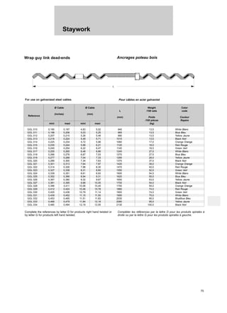 Staywork
75
Wrap guy link dead-ends Ancrages poteau bois
L
For use on galvanized steel cables Pour câbles en acier galvanisé
Complete the references by letter D for products right hand twisted or
by letter G for products left hand twisted.
Compléter les références par la lettre D pour les produits spiralés à
droite ou par la lettre G pour les produits spiralés à gauche.
Ø Cable Ø Cable Weight Color
L /100 sets code
Reference
(inches) (mm)
(mm) Poids Couleur
/100 pièces Repère
mini maxi mini maxi (kg)
GGL 010 0,190 0,197 4,83 5,02 940 13,5 White Blanc
GGL 011 0,198 0,206 5,03 5,25 965 13,5 Blue Bleu
GGL 012 0,207 0,215 5,26 5,48 990 13,5 Yellow Jaune
GGL 013 0,216 0,224 5,49 5,71 1015 13,5 Black Noir
GGL 014 0,225 0,234 5,72 5,98 1060 17,0 Orange Orange
GGL 015 0,235 0,244 5,99 6,21 1120 18,0 Red Rouge
GGL 016 0,245 0,254 6,22 6,47 1140 18,5 Green Vert
GGL 017 0,255 0,265 6,48 6,66 1245 27,0 White Blanc
GGL 018 0,266 0,276 6,67 7,03 1270 27,5 Blue Bleu
GGL 019 0,277 0,288 7,04 7,33 1295 28,0 Yellow Jaune
GGL 020 0,289 0,300 7,34 7,63 1370 37,0 Black Noir
GGL 021 0,301 0,313 7,64 7,97 1420 39,0 Orange Orange
GGL 022 0,314 0,326 7,98 8,30 1470 40,0 Red Rouge
GGL 023 0,327 0,338 8,31 8,60 1550 52,0 Green Vert
GGL 024 0,339 0,351 8,61 8,93 1600 54,5 White Blanc
GGL 025 0,352 0,366 8,94 9,31 1620 55,0 Blue Bleu
GGL 026 0,367 0,380 9,32 9,67 1650 53,0 Yellow Jaune
GGL 027 0,381 0,395 9,68 10,05 1700 54,0 Black Noir
GGL 028 0,396 0,411 10,06 10,45 1750 55,0 Orange Orange
GGL 029 0,412 0,424 10,46 10,78 1880 74,0 Red Rouge
GGL 030 0,425 0,438 10,79 11,14 1900 74,0 Green Vert
GGL 031 0,439 0,452 11,15 11,50 1950 75,0 White Blanc
GGL 032 0,453 0,465 11,51 11,83 2030 95,0 BlueBlue Bleu
GGL 033 0,466 0,479 11,84 12,18 2080 95,0 Yellow Jaune
GGL 034 0,480 0,494 12,19 12,55 2130 100,0 Black Noir
 