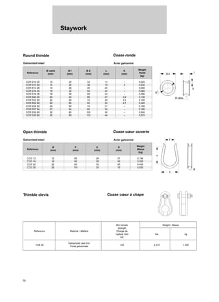 Staywork
76
Round thimble Cosse ronde
Ø cable Ø l Ø E L E Weight
Reference (mm) (mm) (mm) (mm) (mm) Poids
(kg)
CCR D10 20 10 20 32 13 – 0,020
CCR D12 24 12 24 38 15 2 0,032
CCR D14 28 14 28 46 20 – 0,060
CCR D16 32 16 32 50 22 – 0,060
CCR D18 36 18 36 58 24 – 0,090
CCR D20 45 20 45 66 27 3,2 0,130
CCR D22 50 22 50 72 29 3,2 0,150
CCR D22 65 22 65 90 30 4,7 0,320
CCR D24 50 24 50 74 31 – 0,160
CCR D27 54 27 54 80 34 – 0,190
CCR D32 65 32 65 105 38 – 0,540
CCR D35 80 35 80 110 44 – 0,570
Open thimble Cosse cœur ouverte
Ø P E D Weight
Reference (mm) (mm) (mm) (mm) Masse
(kg)
CCO 12 12 85 26 57 0,190
CCO 16 16 85 26 55 0,200
CCO 22 22 80 30 65 0,400
CCO 26 26 115 30 76 0,830
Galvanized steel Acier galvanisé
Galvanized steel Acier galvanisé
Thimble clevis Cosse cœur à chape
Mini tensile Weight / Masse
strength
Reference Material / Matière Charge de
rupture mini lbs kg
kN
TCB 35
Galvanized cast iron
120 2.315 1.050
Fonte galvanisée
E
P
Ø E
L
Ø câble
Ø
I
E
D
Ø
 