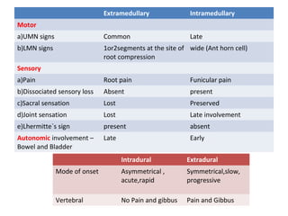 Extramedullary

Intramedullary

a)UMN signs

Common

Late

b)LMN signs

1or2segments at the site of wide (Ant horn cell)
root compression

Motor

Sensory
a)Pain

Root pain

Funicular pain

b)Dissociated sensory loss

Absent

present

c)Sacral sensation

Lost

Preserved

d)Joint sensation

Lost

Late involvement

e)Lhermitte`s sign

present

absent

Autonomic involvement –
Bowel and Bladder

Late

Early
Intradural

Extradural

Mode of onset

Asymmetrical ,
acute,rapid

Symmetrical,slow,
progressive

Vertebral

No Pain and gibbus

Pain and Gibbus

 