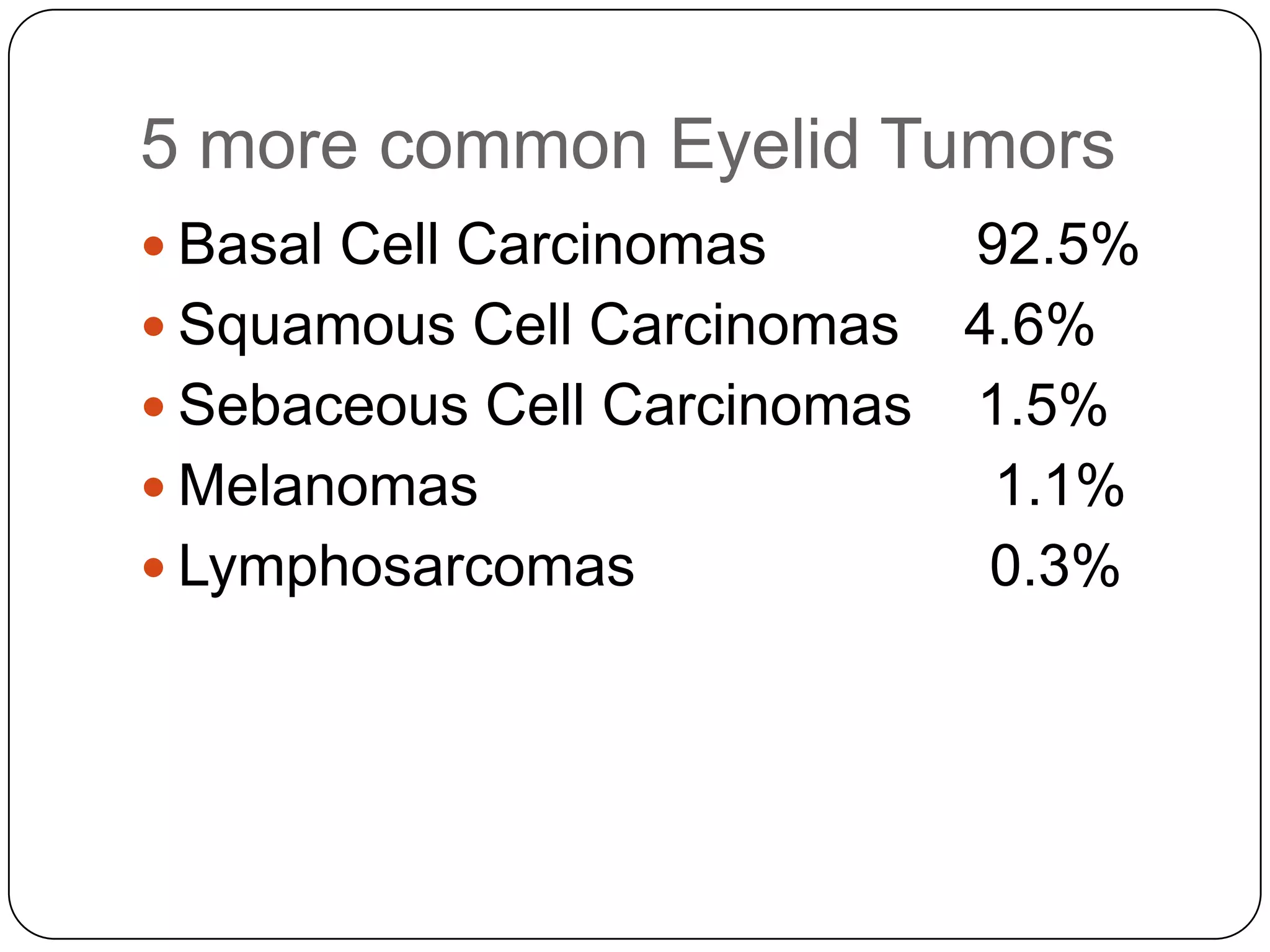 5 more common Eyelid Tumors
 Basal Cell Carcinomas     92.5%
 Squamous Cell Carcinomas 4.6%
 Sebaceous Cell Carcinomas 1.5%
 Melanomas                  1.1%
 Lymphosarcomas            0.3%
 