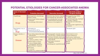 POTENTIAL ETIOLOGIES FOR CANCER-ASSOCIATED ANEMIA
(Blood. 2020;136(7):801-813)
Drugs
Bugs
Disease
 