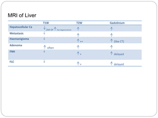 T1W T2W Gadolinium
Hepatocellular Ca
,iso or (fat degeneration)
Metastasis
Haemanigioma
++ (like CT)
Adenoma
often
FNH
+ delayed
FLC
+ delayed
MRI of Liver
 