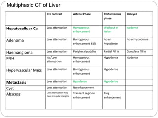 Pre contrast Arterial Phase Portal venous
phase
Delayed
Hepatocelluar Ca Low attenuation Homogenous
enhancement
Washout of
lesion
Isodense
Adenoma Low attenuation Homogenous
enhancement 85%
Iso or
hypodense
Iso or hypodense
Haemangioma Low attenuation Peripheral puddles Partial Fill in Complete fill in
FNH Iso/Low
attenuation
Homogenous
enhancement
Hypodense Isodense
Hypervascular Mets Low attenuation Homogenous
enhancement
Hypodense
Metastasis Low attenuation Hypodense Hypodense
Cyst Low attenuation No enhancement
Abscess Low attenuation may
have irregular margins
Transient regional
enhancement
Ring
enhancement
Multiphasic CT of Liver
 