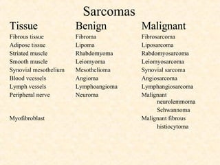 Sarcomas Tissue Benign Malignant Fibrous tissue Fibroma Fibrosarcoma Adipose tissue Lipoma Liposarcoma Striated muscle Rhabdomyoma Rabdomyosarcoma Smooth muscle Leiomyoma Leiomyosarcoma Synovial mesothelium Mesothelioma Synovial sarcoma Blood vcessels Angioma Angiosarcoma Lymph vessels Lymphoangioma Lymphangiosarcoma Peripheral nerve Neuroma Malignant      neurolemmoma   Schwannoma Myofibroblast Malignant fibrous    histiocytoma 