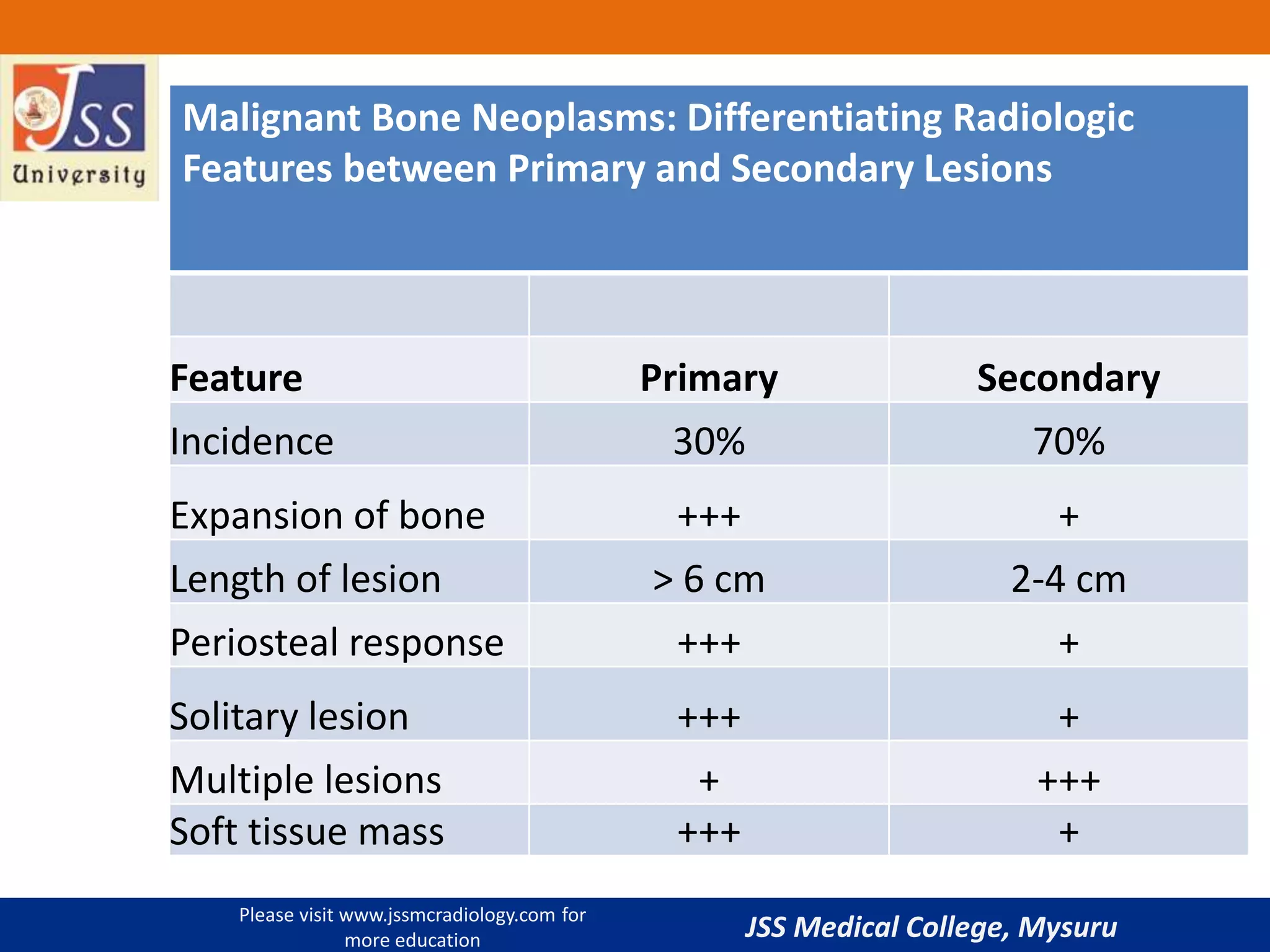 Imaging in malignant bone tumors | PPTX