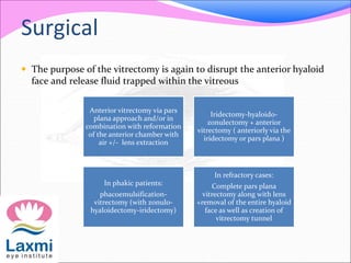 Surgical 
 The purpose of the vitrectomy is again to disrupt the anterior hyaloid 
face and release fluid trapped within the vitreous 
Anterior vitrectomy via pars 
plana approach and/or in 
combination with reformation 
of the anterior chamber with 
air +/- lens extraction 
Iridectomy-hyaloido-zonulectomy 
+ anterior 
vitrectomy ( anteriorly via the 
iridectomy or pars plana ) 
In phakic patients: 
phacoemulsification-vitrectomy 
(with zonulo-hyaloidectomy- 
iridectomy) 
In refractory cases: 
Complete pars plana 
vitrectomy along with lens 
+removal of the entire hyaloid 
face as well as creation of 
vitrectomy tunnel 
 