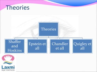 Theories 
Theories 
Shaffer 
and 
Hoskins 
Epstein et 
all 
Chandler 
et all 
Quigley et 
all 
 