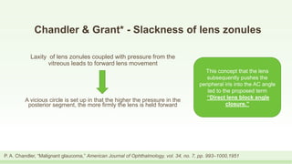 Chandler & Grant* - Slackness of lens zonules
Laxity of lens zonules coupled with pressure from the
vitreous leads to forward lens movement
A vicious circle is set up in that the higher the pressure in the
posterior segment, the more firmly the lens is held forward
P. A. Chandler, “Malignant glaucoma,” American Journal of Ophthalmology, vol. 34, no. 7, pp. 993–1000,1951
This concept that the lens
subsequently pushes the
peripheral iris into the AC angle
led to the proposed term
“Direct lens block angle
closure.”
 
