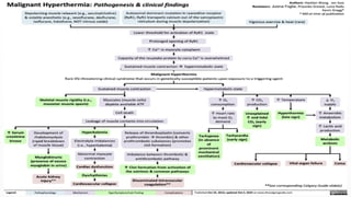 Malignant hyperthermia and its anaesthetic management | PPTX