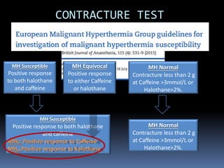 CONTRACTURE TEST
MH Susceptible
Positive response
to both halothane
and caffeine
MH Equivocal
Positive response
to either Caffeine
or halothane
MH Normal
Contracture less than 2 g
at Caffeine >3mmol/L or
Halothane>2%.
MH Susceptible
Positive response to both halothane
and caffeine
MHc: Positive response to Caffeine
MHH:Positive response to halothane.
MH Normal
Contracture less than 2 g
at Caffeine >3mmol/L or
Halothane>2%.
 