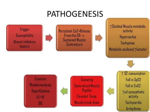 Malignanthyperthermiafinal and anaesthetic consideration | PPTX