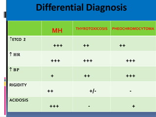 Differential Diagnosis
MH THYROTOXICOSIS PHEOCHROMOCYTOMA
ETCO 2
+++ ++ ++
 HR
+++ +++ +++
 BP
+ ++ +++
RIGIDITY
++ +/- -
ACIDOSIS
+++ - +
 
