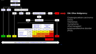 OM: Other Malignancy
Cholangiocellular carcinoma
(CCC)
•Metastasis
•Lymphoma,
•Post-transplant
lymphoproliferative disorder
(PTLD)
 