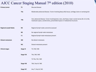 Primary tumor T3 Mucosal disease
T4a Moderately advanced disease. Tumor involving deep softy tissue, cartilage, bone or overlying skin
T4b
Very advanced disease. Tumor involving brain, dura, skull base, lower cranial nerves (IX, X, XI, XII),
masticator space, carotid artery, prevertebral space or mediastinal structures
Regional Lymph Nodes NX Regional lymph nodes cannot be assessed
N0 No regional lymph node metastases
N1 Regional lymph node metastases present
Distant metastasis M0 No distant metastasis
M1 Distant metastasis present
Clinical stages Stage III T3 / N0 / M0
Stage IVA T4a / N0 / M0
T3-T4a / N1 / M0
Stage IVB T4b / Any N / M0
Stage IVC Any T / Any N / M1
AJCC Cancer Staging Manual 7th edition (2010)
 