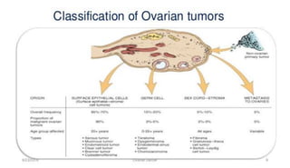 Malignant ovarian tumours  Dr H.K.Cheema