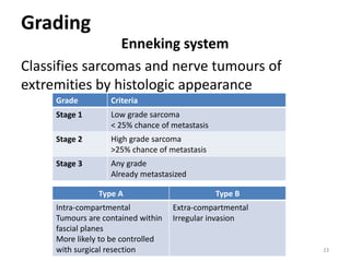 Grading
Enneking system
Classifies sarcomas and nerve tumours of
extremities by histologic appearance
Criteria
Grade
Low grade sarcoma
< 25% chance of metastasis
Stage 1
High grade sarcoma
>25% chance of metastasis
Stage 2
Any grade
Already metastasized
Stage 3
Type B
Type A
Extra-compartmental
Irregular invasion
Intra-compartmental
Tumours are contained within
fascial planes
More likely to be controlled
with surgical resection 23
 