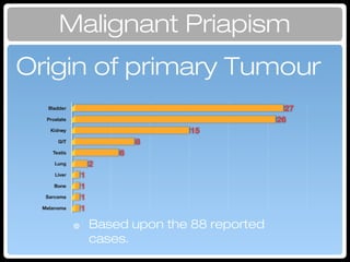 Origin of primary Tumour
Malignant Priapism
๏ Based upon the 88 reported
cases.
 