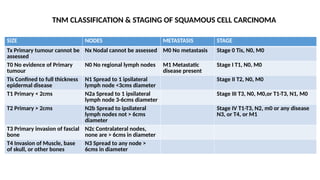 SIZE NODES METASTASIS STAGE
Tx Primary tumour cannot be
assessed
Nx Nodal cannot be assessed M0 No metastasis Stage 0 Tis, N0, M0
T0 No evidence of Primary
tumour
N0 No regional lymph nodes M1 Metastatic
disease present
Stage I T1, N0, M0
Tis Confined to full thickness
epidermal disease
N1 Spread to 1 ipsilateral
lymph node <3cms diameter
Stage II T2, N0, M0
T1 Primary < 2cms N2a Spread to 1 ipsilateral
lymph node 3-6cms diameter
Stage III T3, N0, M0,or T1-T3, N1, M0
T2 Primary > 2cms N2b Spread to ipsilateral
lymph nodes not > 6cms
diameter
Stage IV T1-T3, N2, m0 or any disease
N3, or T4, or M1
T3 Primary invasion of fascial
bone
N2c Contralateral nodes,
none are > 6cms in diameter
T4 Invasion of Muscle, base
of skull, or other bones
N3 Spread to any node >
6cms in diameter
TNM CLASSIFICATION & STAGING OF SQUAMOUS CELL CARCINOMA
 