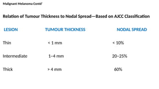 Malignant Melanoma Contd’
Relation of Tumour Thickness to Nodal Spread—Based on AJCC Classification
LESION TUMOUR THICKNESS NODAL SPREAD
Thin < 1 mm < 10%
Intermediate 1–4 mm 20–25%
Thick > 4 mm 60%
 