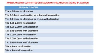 AMERICAN JOINT COMMITTEE ON MALIGNANT MELANOMA STAGING 8th
. EDITION
PRIMARY TUMOUR
T1a < 0.8mm no ulceration
T1b 0.8-1mm no ulceration or < 1mm with ulceration
T1c 0.8-1mm no ulceration or < 1mm with ulceration
T2a 1.01-2.0mm no ulceration
T2b 1.01-2.0mm with ulceration
T2c 1.01-2.0mm with ulceration
T3a 2.01-4.0mm no ulceration
T3b 2.01-4.0mm with ulceration
T3c 2.01-4.0mm with ulceration
T4a > 4mm no ulceration
T4b > 4mm with ulceration
 