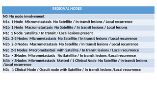 REGIONAL NODES
N0 No node involvement
N1a 1 Node Micrometastasis No Satellite / In transit lesions / Local recurrence
N1b 1 Node Macrometastasis No Satellite / In transit lesions / Local lesions
N1c 1 Node Satellite / In transit / Local lesions present
N2a 2-3 Nodes Micrometastasis No Satellite / In transit lesions / Local recurrence
N2b 2-3 Nodes Macrometastasis No Satellite / In transit lesions / Local recurrence
N2c 2-3 Nodes Macrometastasi with Satellite / In transit lesions / Local recurrence
N3a > 3Nodes Micrometastasis No Satellite / In transit lesions /Local recurrence
N3b > 3Nodes Micrometastasis Matted / 1 Clinical Node No Satellite / In transit lesions
/Local recurrence
N3c 1 Clinical Node / Occult node with Satellite / In transit lesions /Local recurrence
 