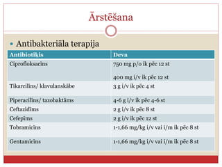 Ārstēšana
 Antibakteriāla terapija
Antibiotiķis Deva
Ciprofloksacīns 750 mg p/o ik pēc 12 st
400 mg i/v ik pēc 12 st
Tikarcilīns/ klavulanskābe 3 g i/v ik pēc 4 st
Piperacilīns/ tazobaktāms 4-6 g i/v ik pēc 4-6 st
Ceftazidīms 2 g i/v ik pēc 8 st
Cefepīms 2 g i/v ik pēc 12 st
Tobramicīns 1-1,66 mg/kg i/v vai i/m ik pēc 8 st
Gentamicīns 1-1,66 mg/kg i/v vai i/m ik pēc 8 st
 