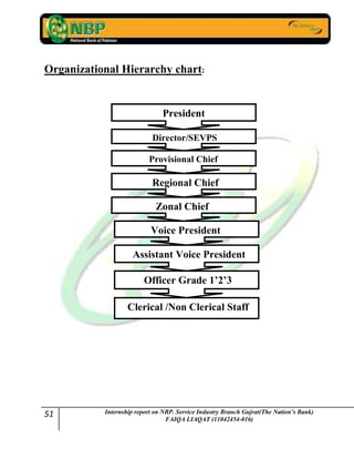 51 Internship report on NBP. Service Industry Branch Gujrat(The Nation’s Bank)
FAIQA LIAQAT (11042454-016)
Organizational Hierarchy chart:
President
Director/SEVPS
Provisional Chief
Regional Chief
Assistant Voice President
Zonal Chief
Voice President
Officer Grade 1’2’3
Clerical /Non Clerical Staff
 