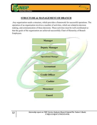 52 Internship report on NBP. Service Industry Branch Gujrat(The Nation’s Bank)
FAIQA LIAQAT (11042454-016)
STRUCTURE & MANAGEMENT OF BRANCH
.Any organization needs a structure, which provides a framework for successful operations. The
operation of an organization involves a number of activities, which are related to decision
making, and communication of these decisions. These activities must be well coordinated so
that the goals of the organization are achieved successfully Chart of Hierarchy of Branch
Employees.
Accountant
Deputy Manager
Operational Manager
Manager
Credit Officer
Cashier
Messenger
Guard
 