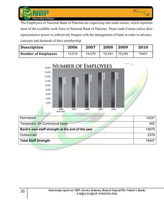55 Internship report on NBP. Service Industry Branch Gujrat(The Nation’s Bank)
FAIQA LIAQAT (11042454-016)
The Employees of National Bank of Pakistan are organizing into trade unions, which represent
most of the available work force in National Bank of Pakistan. These trade Unions utilize their
representative power to collectively bargain with the management of bank in order to advance
concerns and demands of their membership.
Description 2006 2007 2008 2009 2010
Number of Employees 14,019 14,079 15,441 16,248 16457
Permanent 13237
Temporary/ On Contractual basis 842
Bank's own staff strength at the end of the year 14079
Outsourced 2378
Total Staff Strength 16457
 