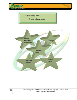 60 Internship report on NBP. Service Industry Branch Gujrat(The Nation’s Bank)
FAIQA LIAQAT (11042454-016)
NNBBPP RRaaiillwwaayy RRooaadd
BBrraanncchh’’ss DDeeppaarrttmmeennttss
FFoorreeiiggnn
EExxcchhaannggee
DDeeppaarrttmmeenntt
MMaannaaggeerr
DDeeppoossiitt IInn
cchhaarrggee
CCrreeddiitt IInn
cchhaarrggeeOOppeerraattiioonn
MMaannaaggeerr
 