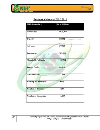 80 Internship report on NBP. Service Industry Branch Gujrat(The Nation’s Bank)
FAIQA LIAQAT (11042454-016)
Business Volume of NBP 2010
2010 (Particulars) (Rs. in Million)
Total Assets 1,035,025
Deposits 832,152
Advances 477,507
Investments 301,324
Shareholder’s Equity 103,762
Pre-tax Profit 24,415
After-tax Profit 17,563
Earning Per Share (Rs.) 13.05
Number of Branches 1,289
Number of Employees 16,457
 