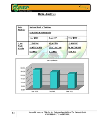 81 Internship report on NBP. Service Industry Branch Gujrat(The Nation’s Bank)
FAIQA LIAQAT (11042454-016)
Ratio Analysis
Ratio
Analysis
National Bank of Pakistan
(Net profit/ Revenue) *100
Year 2010 Year 2009 Year 2008
1. Net
Profit
Margin
17,563,214/
88,472,134*100
=19.85%
17,561,846/
77,947,697*100
= 22.53%
15,458,590/
60,942,798*100
= 25.36%
0.00%
5.00%
10.00%
15.00%
20.00%
25.00%
30.00%
Year 2008 Year 2009 Year 2010
Net Profit Margin
 