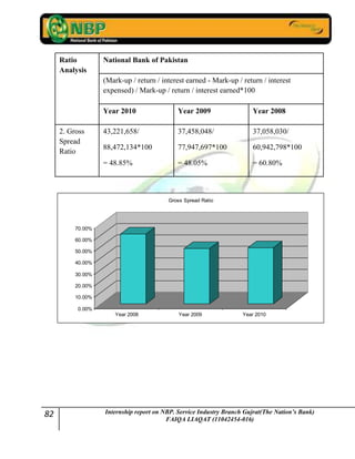 82 Internship report on NBP. Service Industry Branch Gujrat(The Nation’s Bank)
FAIQA LIAQAT (11042454-016)
Ratio
Analysis
National Bank of Pakistan
(Mark-up / return / interest earned - Mark-up / return / interest
expensed) / Mark-up / return / interest earned*100
Year 2010 Year 2009 Year 2008
2. Gross
Spread
Ratio
43,221,658/
88,472,134*100
= 48.85%
37,458,048/
77,947,697*100
= 48.05%
37,058,030/
60,942,798*100
= 60.80%
0.00%
10.00%
20.00%
30.00%
40.00%
50.00%
60.00%
70.00%
Year 2008 Year 2009 Year 2010
Gross Spread Ratio
 