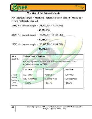 83 Internship report on NBP. Service Industry Branch Gujrat(The Nation’s Bank)
FAIQA LIAQAT (11042454-016)
Working of Net Interest Margin
Net Interest Margin = Mark-up / return / interest earned - Mark-up /
return / interest expensed
2010) Net interest margin = (88,472,134-45,250,476)
= 43,221,658
2009) Net interest margin = (77,947,697-40,489,649)
= 37,458,048
2008) Net interest margin = (60,942,798-23,884,768)
= 37,058,030
Ratio
Analysis
National Bank of Pakistan
non mark-up/interest income/ (non mark-up/interest income +Mark-
up/return/interest earned)*100
Year 2010 Year 2009 Year 2008
3. Non
Interest
Income to
Total
Income
17,632,640/
106,104,774*100
= 16.61%
19,025,357/
96,973,054*100
= 19.61%
16,415,862/
77,358,660*100
= 21.22%
 