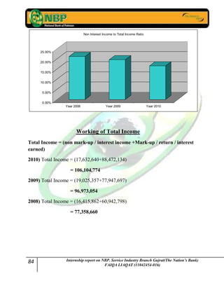 84 Internship report on NBP. Service Industry Branch Gujrat(The Nation’s Bank)
FAIQA LIAQAT (11042454-016)
Working of Total Income
Total Income = (non mark-up / interest income +Mark-up / return / interest
earned)
2010) Total Income = (17,632,640+88,472,134)
= 106,104,774
2009) Total Income = (19,025,357+77,947,697)
= 96,973,054
2008) Total Income = (16,415,862+60,942,798)
= 77,358,660
0.00%
5.00%
10.00%
15.00%
20.00%
25.00%
Year 2008 Year 2009 Year 2010
Non Interest Income to Total Income Ratio
 