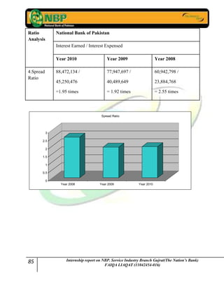 85 Internship report on NBP. Service Industry Branch Gujrat(The Nation’s Bank)
FAIQA LIAQAT (11042454-016)
Ratio
Analysis
National Bank of Pakistan
Interest Earned / Interest Expensed
Year 2010 Year 2009 Year 2008
4.Spread
Ratio
88,472,134 /
45,250,476
=1.95 times
77,947,697 /
40,489,649
= 1.92 times
60,942,798 /
23,884,768
= 2.55 times
0
0.5
1
1.5
2
2.5
3
Year 2008 Year 2009 Year 2010
Spread Ratio
 