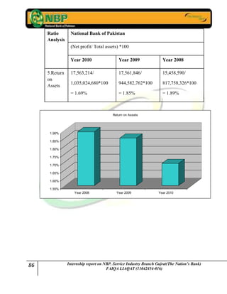 86 Internship report on NBP. Service Industry Branch Gujrat(The Nation’s Bank)
FAIQA LIAQAT (11042454-016)
Ratio
Analysis
National Bank of Pakistan
(Net profit/ Total assets) *100
Year 2010 Year 2009 Year 2008
5.Return
on
Assets
17,563,214/
1,035,024,680*100
= 1.69%
17,561,846/
944,582,762*100
= 1.85%
15,458,590/
817,758,326*100
= 1.89%
1.55%
1.60%
1.65%
1.70%
1.75%
1.80%
1.85%
1.90%
Year 2008 Year 2009 Year 2010
Return on Assets
 